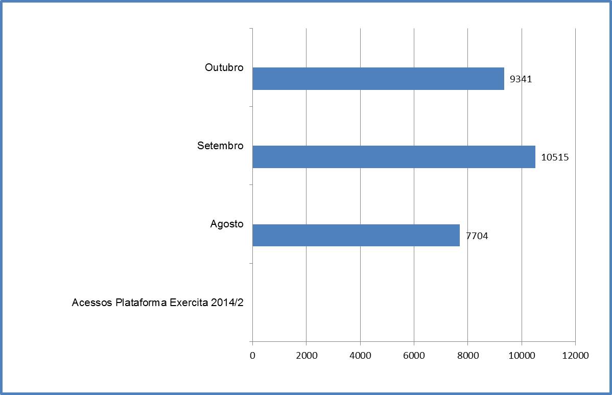 Acessos Plataforma Exercita