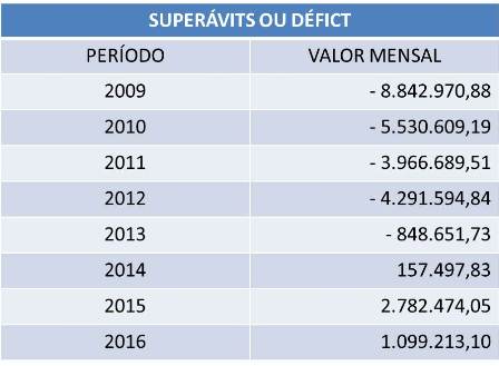 1Superavits 2009 a 2016 Unirg