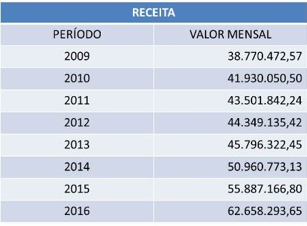 2Receitas 2009 a 2016 Unirg